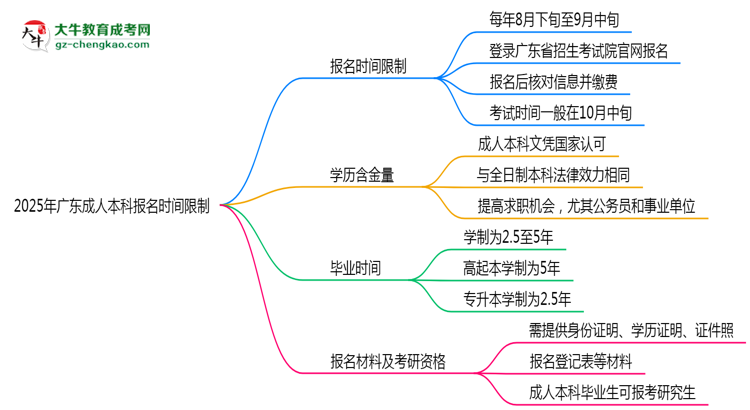 2025年廣東成人本科報(bào)名是否有時(shí)間限制？思維導(dǎo)圖