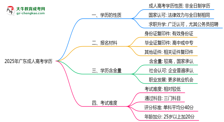 2025年廣東成人高考學(xué)歷是否屬于全日制？思維導(dǎo)圖