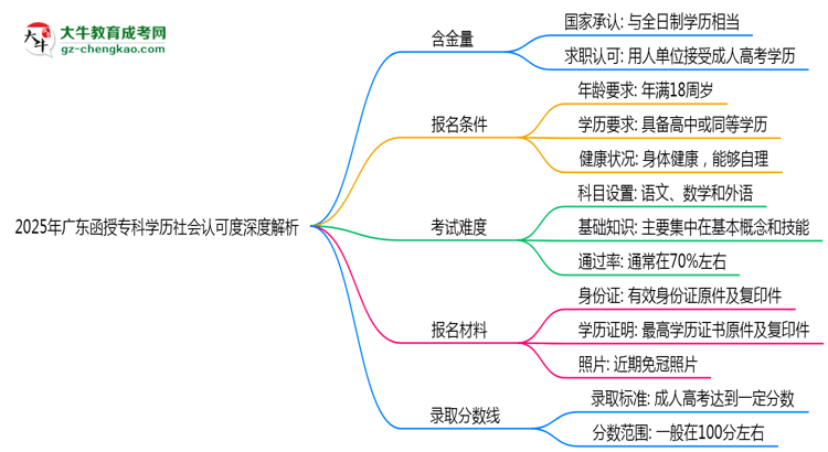 2025年廣東函授?？茖W(xué)歷社會認可度深度解析思維導(dǎo)圖