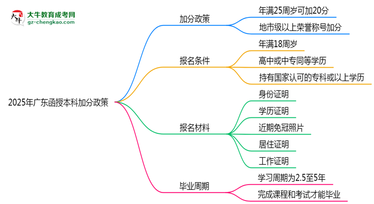 2025年廣東函授本科加分政策：最高可加20分！思維導(dǎo)圖