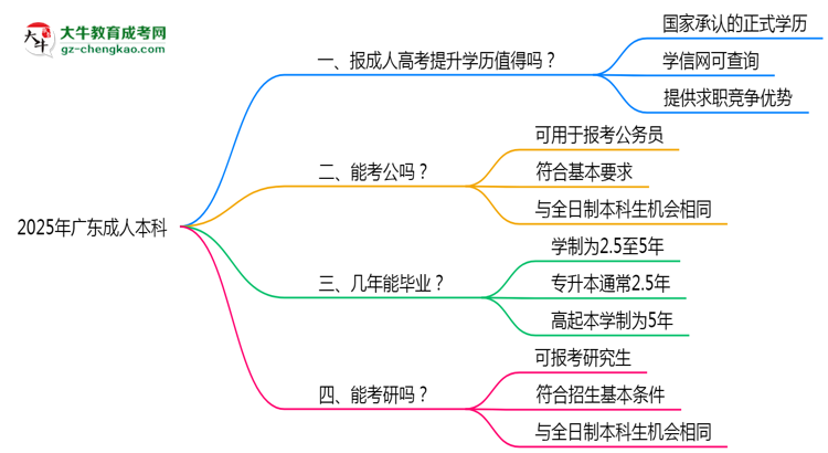 2025年廣東職場(chǎng)人提升學(xué)歷選成人本科值不值？思維導(dǎo)圖