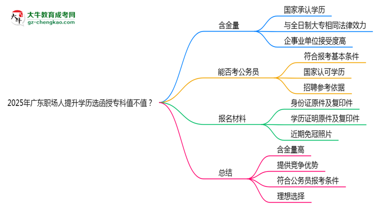 2025年廣東職場(chǎng)人提升學(xué)歷選函授專(zhuān)科值不值？思維導(dǎo)圖