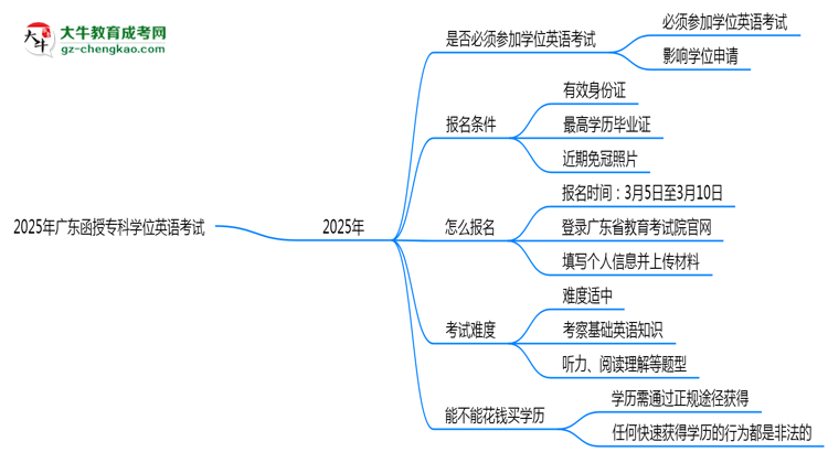 2025年廣東函授專科學(xué)位英語是否必考？替代方案思維導(dǎo)圖