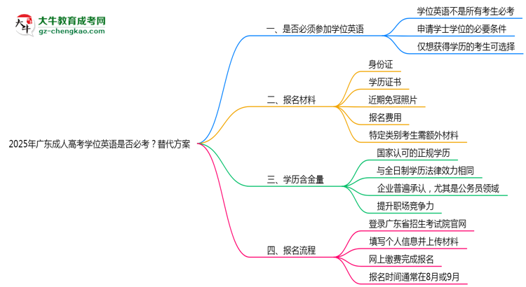 2025年廣東成人高考學(xué)位英語是否必考？替代方案思維導(dǎo)圖