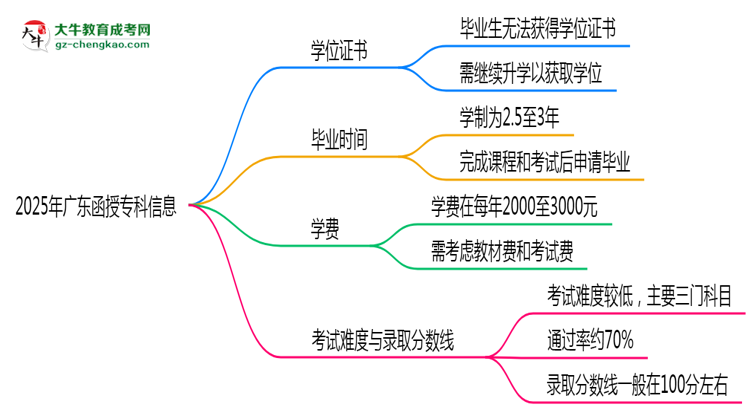 2025年廣東函授?？飘厴I(yè)后能否申請學(xué)位證書？思維導(dǎo)圖