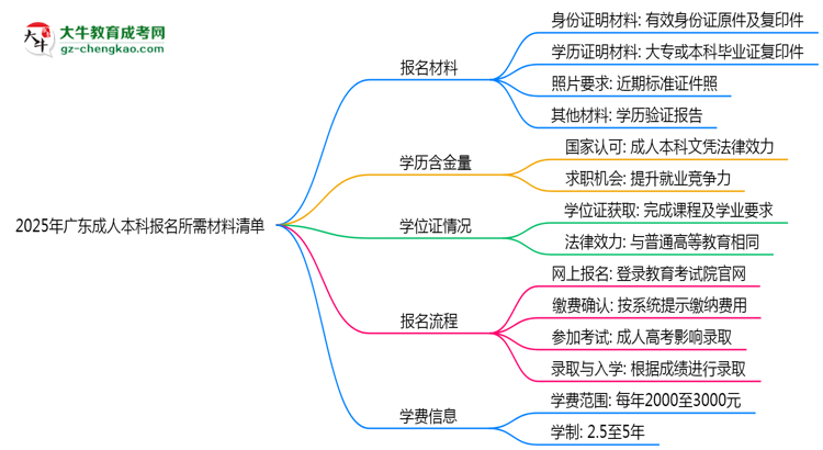 2025年廣東成人本科報名所需材料清單（最新版）思維導(dǎo)圖