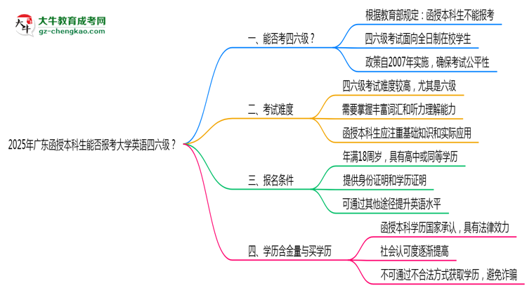 2025年廣東函授本科生能否報(bào)考大學(xué)英語四六級？思維導(dǎo)圖