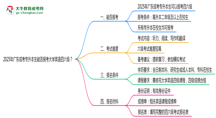 2025年廣東成考專升本生能否報(bào)考大學(xué)英語四六級？思維導(dǎo)圖