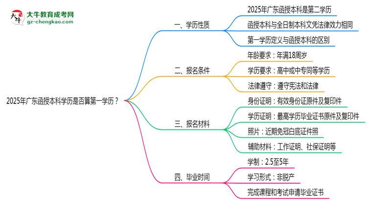 2025年廣東函授本科學歷是否算第一學歷？思維導圖