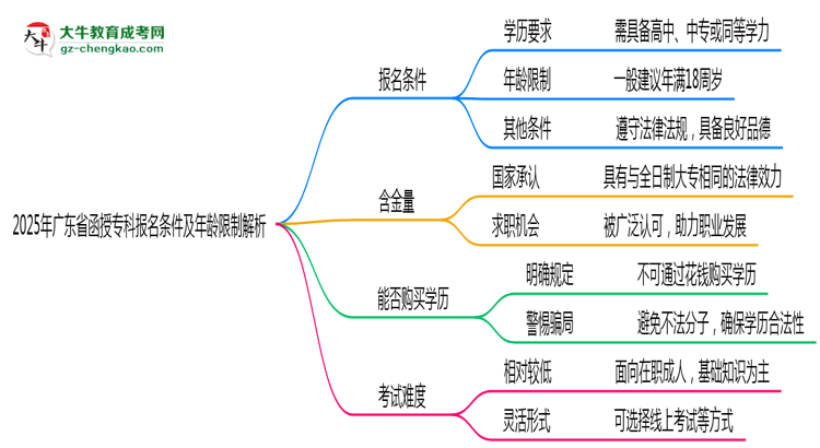 2025年廣東省函授?？茍竺麠l件及年齡限制解析思維導(dǎo)圖