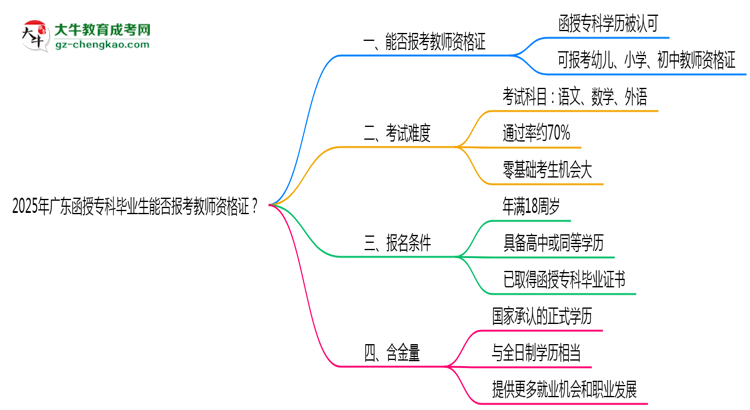 2025年廣東函授?？飘厴I(yè)生能否報(bào)考教師資格證？思維導(dǎo)圖