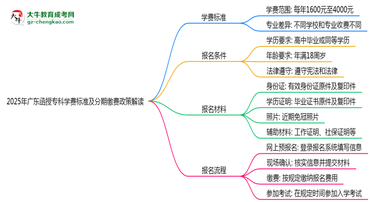 2025年廣東函授?？茖W(xué)費(fèi)標(biāo)準(zhǔn)及分期繳費(fèi)政策解讀思維導(dǎo)圖