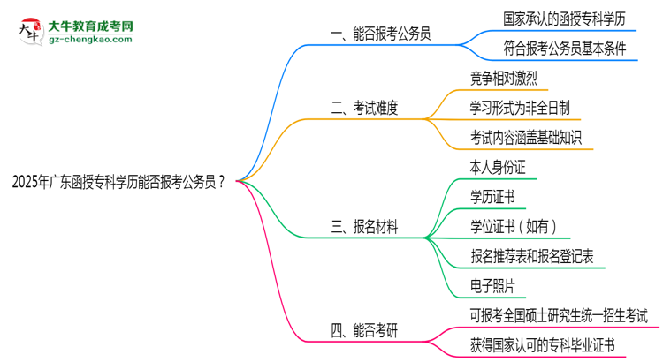 2025年廣東函授專科學(xué)歷能否報(bào)考公務(wù)員？官方解讀思維導(dǎo)圖