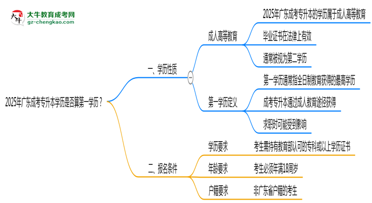 2025年廣東成考專升本學(xué)歷是否算第一學(xué)歷？思維導(dǎo)圖