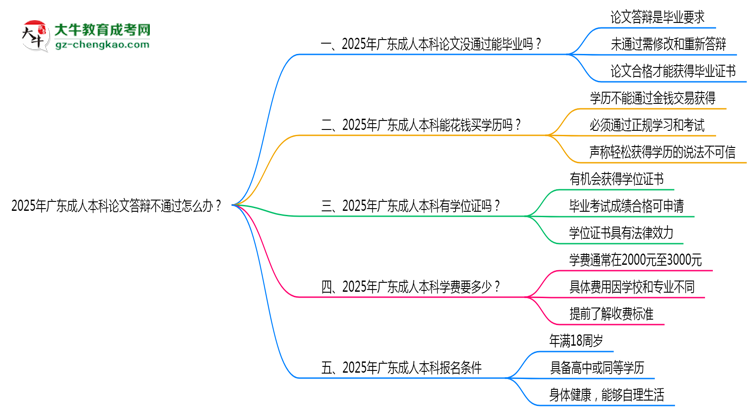 2025年廣東成人本科論文答辯不通過怎么辦？思維導(dǎo)圖