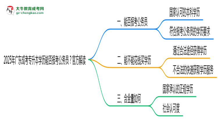 2025年廣東成考專升本學(xué)歷能否報(bào)考公務(wù)員？官方解讀思維導(dǎo)圖