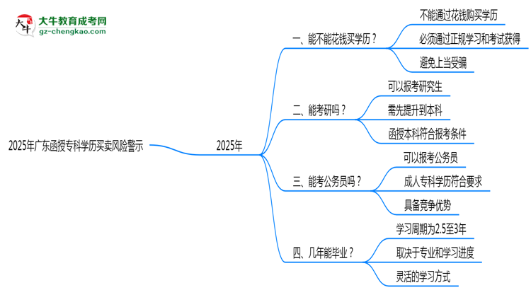 2025年廣東函授專(zhuān)科學(xué)歷買(mǎi)賣(mài)風(fēng)險(xiǎn)警示：官方嚴(yán)打！思維導(dǎo)圖