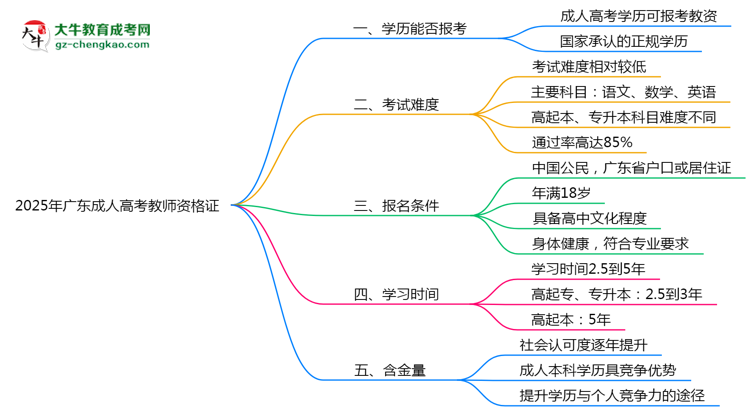 2025年廣東成人高考畢業(yè)生能否報考教師資格證？思維導圖