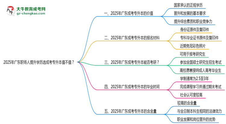 2025年廣東職場人提升學(xué)歷選成考專升本值不值？思維導(dǎo)圖