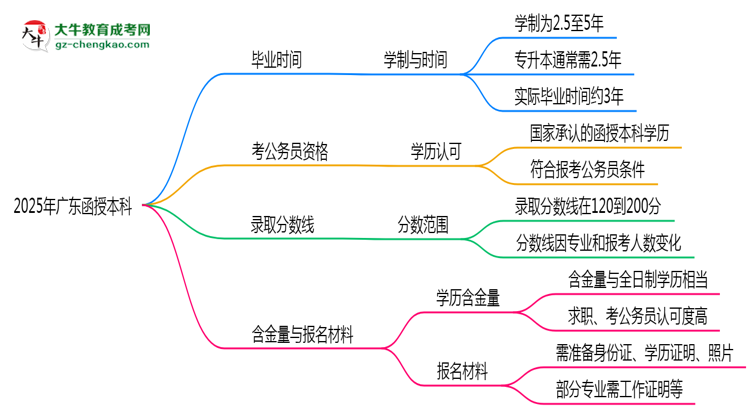 2025年廣東函授本科最快畢業(yè)拿證需要幾年？思維導(dǎo)圖