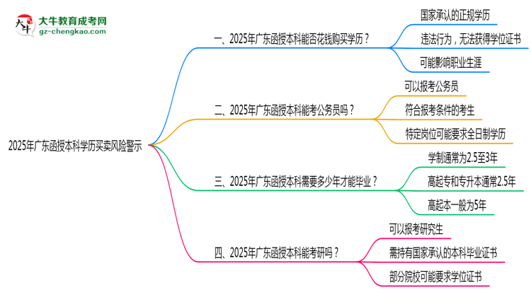2025年廣東函授本科學(xué)歷買賣風(fēng)險(xiǎn)警示：官方嚴(yán)打！思維導(dǎo)圖