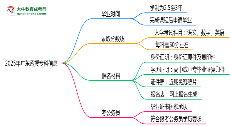 2025年廣東函授?？谱羁飚厴I(yè)拿證需要幾年？思維導(dǎo)圖