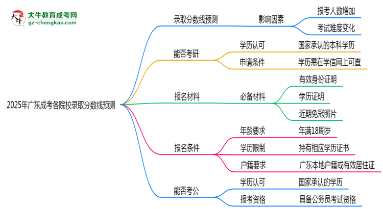 2025年廣東成考各院校錄取分?jǐn)?shù)線預(yù)測(cè)思維導(dǎo)圖