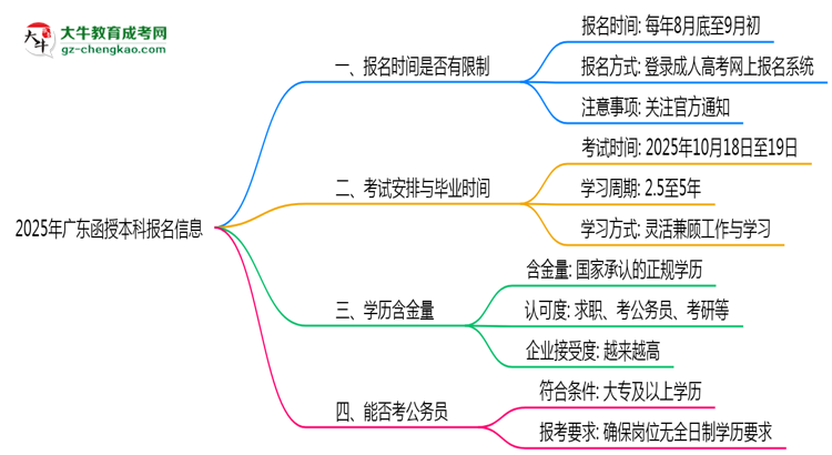 2025年廣東函授本科報(bào)名是否有時(shí)間限制？思維導(dǎo)圖