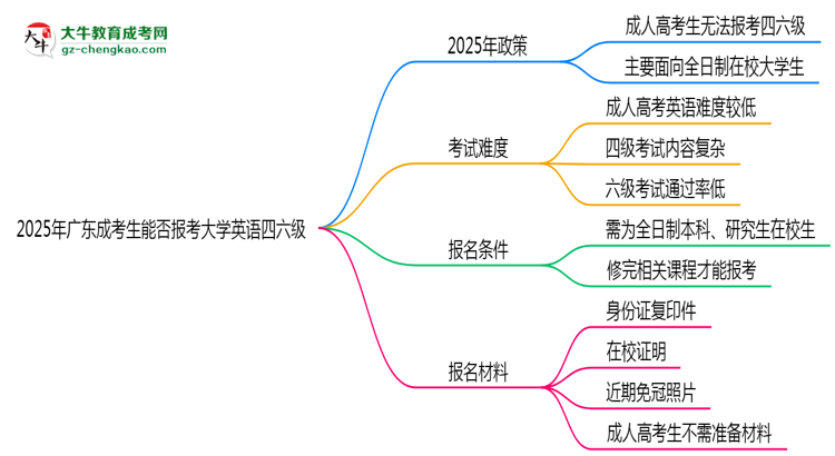 2025年廣東成考生能否報(bào)考大學(xué)英語四六級(jí)？思維導(dǎo)圖