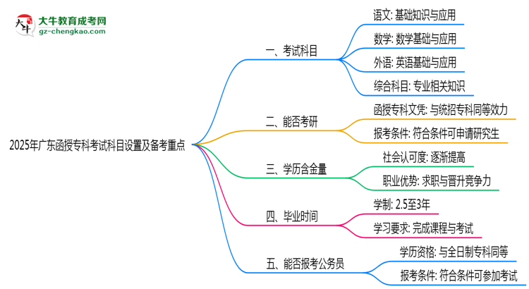 2025年廣東函授?？瓶荚嚳颇吭O(shè)置及備考重點(diǎn)揭秘思維導(dǎo)圖