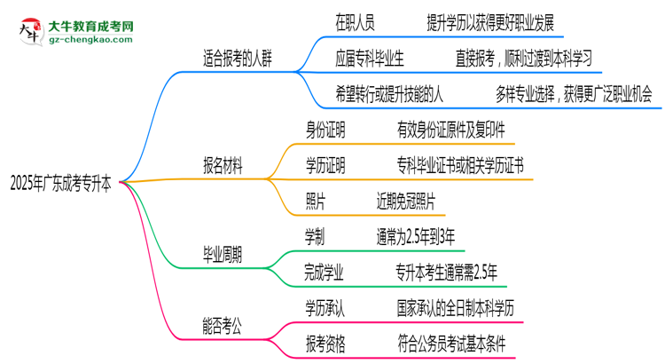 2025年廣東哪些人適合報考成考專升本？思維導圖