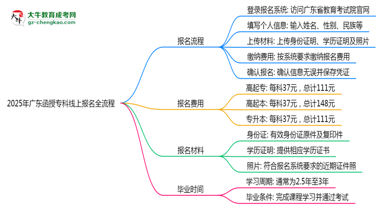 2025年廣東函授?？凭€上報名全流程圖文指南思維導(dǎo)圖
