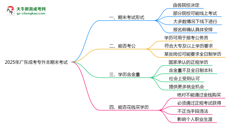 2025年廣東成考專升本期末考試是線上還是線下？思維導(dǎo)圖