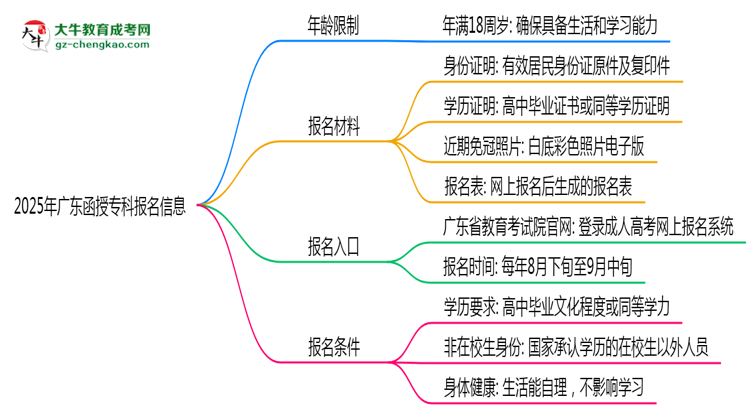 2025年廣東函授?？颇挲g限制：最低多少歲？思維導(dǎo)圖
