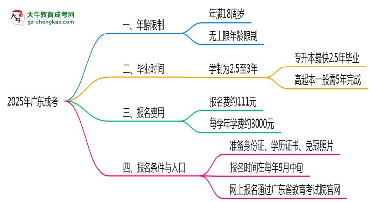 2025年廣東成考年齡限制：最低多少歲？思維導圖