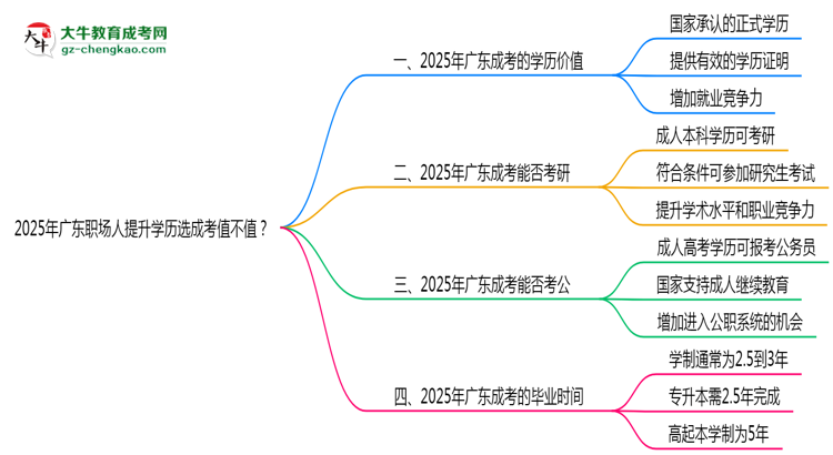 2025年廣東職場人提升學(xué)歷選成考值不值？思維導(dǎo)圖