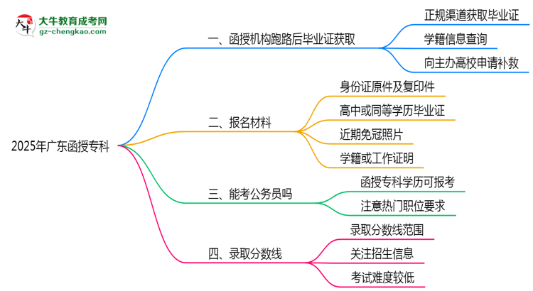 2025年廣東函授專(zhuān)科函授機(jī)構(gòu)跑路后畢業(yè)證獲取途徑思維導(dǎo)圖