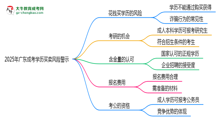 2025年廣東成考學歷買賣風險警示：官方嚴打！思維導圖