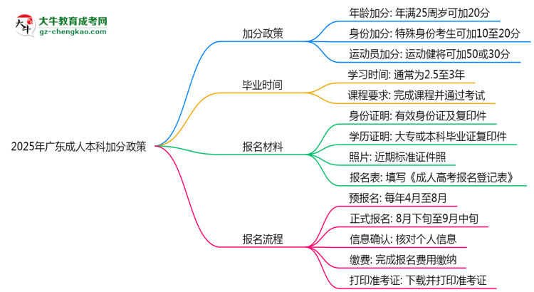 2025年廣東成人本科加分政策：最高可加20分！思維導(dǎo)圖
