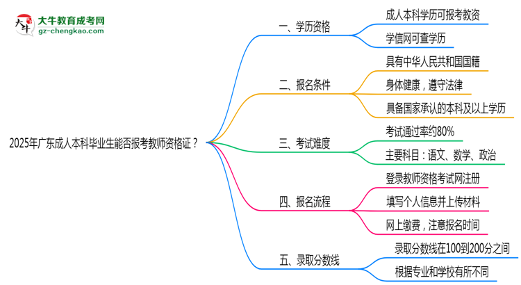2025年廣東成人本科畢業(yè)生能否報考教師資格證？思維導圖