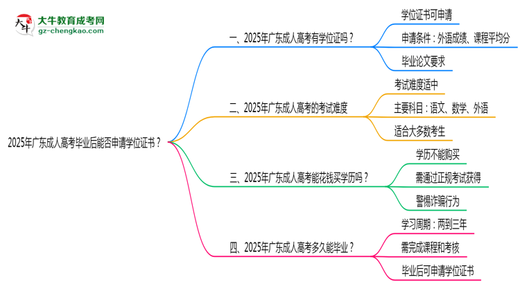 2025年廣東成人高考畢業(yè)后能否申請(qǐng)學(xué)位證書？思維導(dǎo)圖