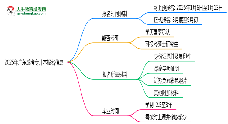 2025年廣東成考專升本報名是否有時間限制？思維導(dǎo)圖
