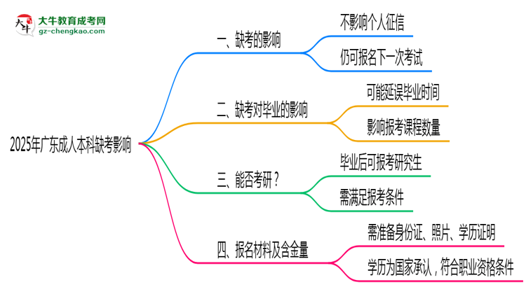 2025年廣東成人本科缺考會影響下次報名嗎？思維導(dǎo)圖