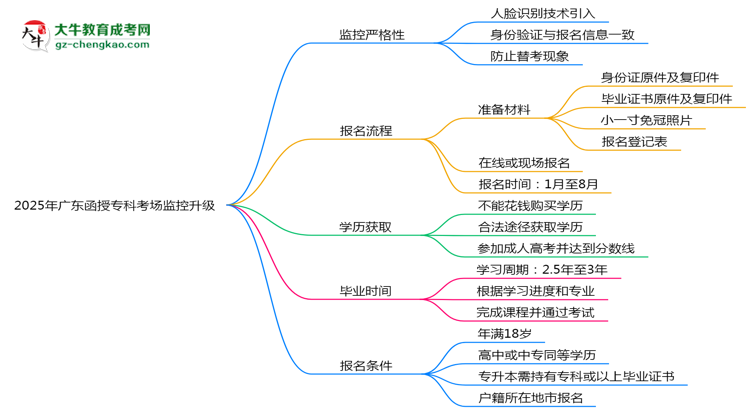 2025年廣東函授?？瓶紙?chǎng)監(jiān)控升級(jí)：人臉識(shí)別入場(chǎng)思維導(dǎo)圖
