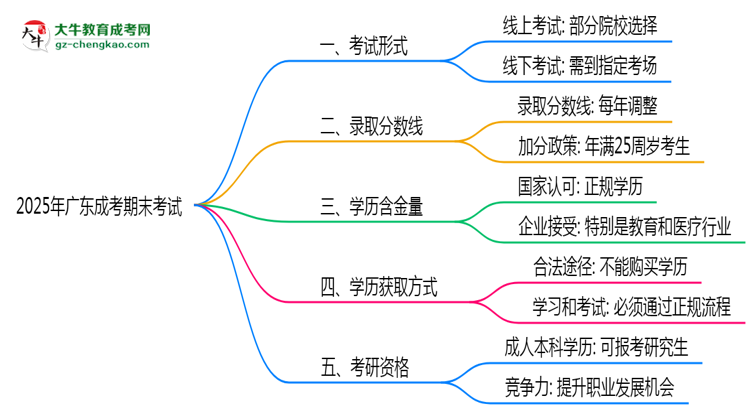 2025年廣東成考期末考試是線上還是線下？思維導圖