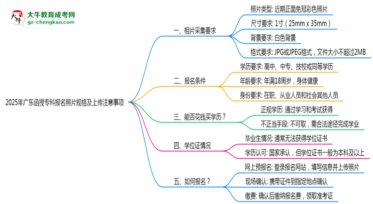 2025年廣東函授?？茍竺掌?guī)格及上傳注意事項思維導(dǎo)圖