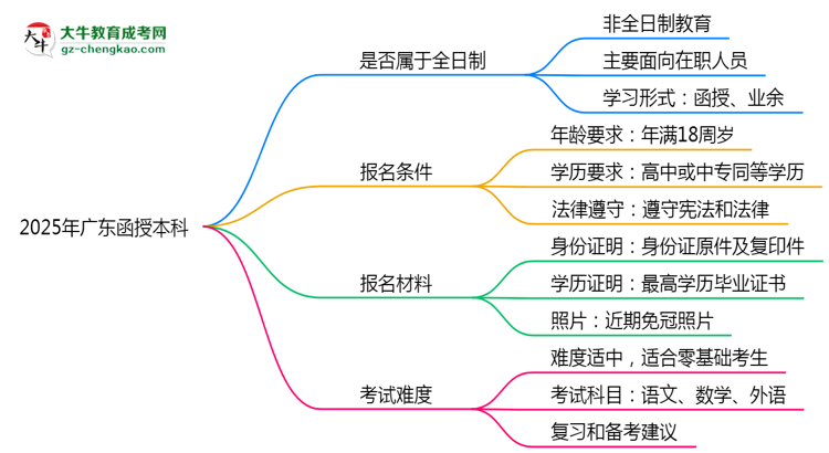2025年廣東函授本科學(xué)歷是否屬于全日制？思維導(dǎo)圖