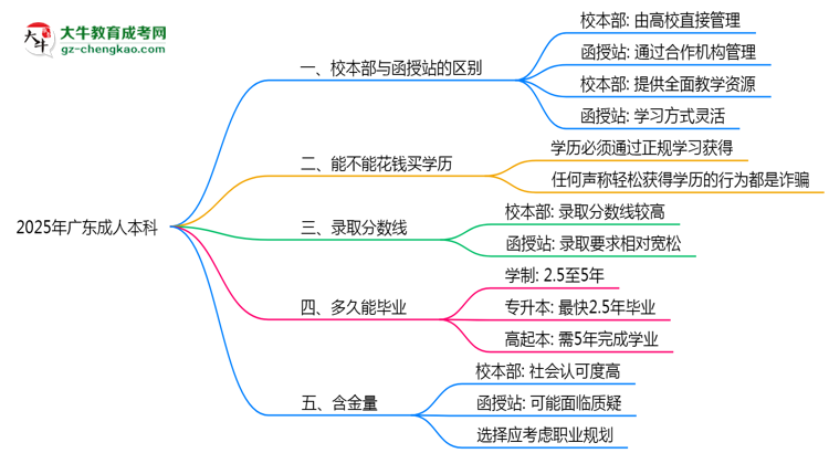 2025年報(bào)廣東成人本科選校本部還是函授站？區(qū)別解析思維導(dǎo)圖