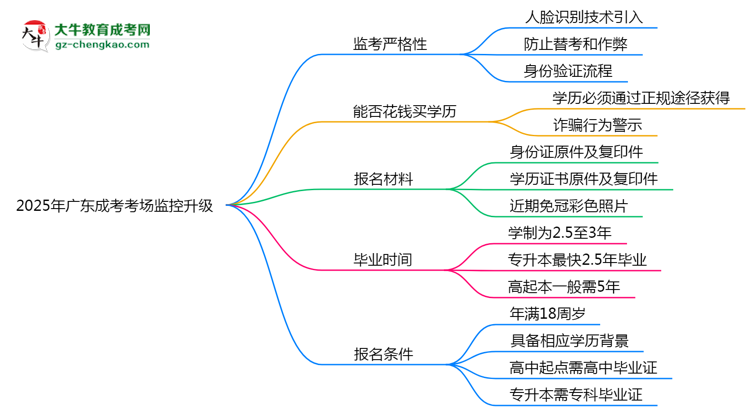 2025年廣東成考考場(chǎng)監(jiān)控升級(jí)：人臉識(shí)別入場(chǎng)思維導(dǎo)圖