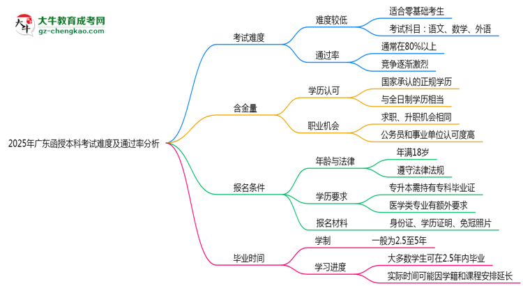 2025年廣東函授本科考試難度及通過(guò)率分析思維導(dǎo)圖